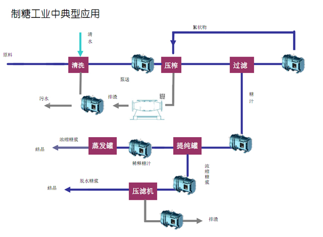 制糖工業中的典型應用.jpg