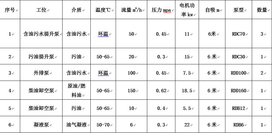 青島港原油儲罐項目應用羅德轉子泵工況說明表